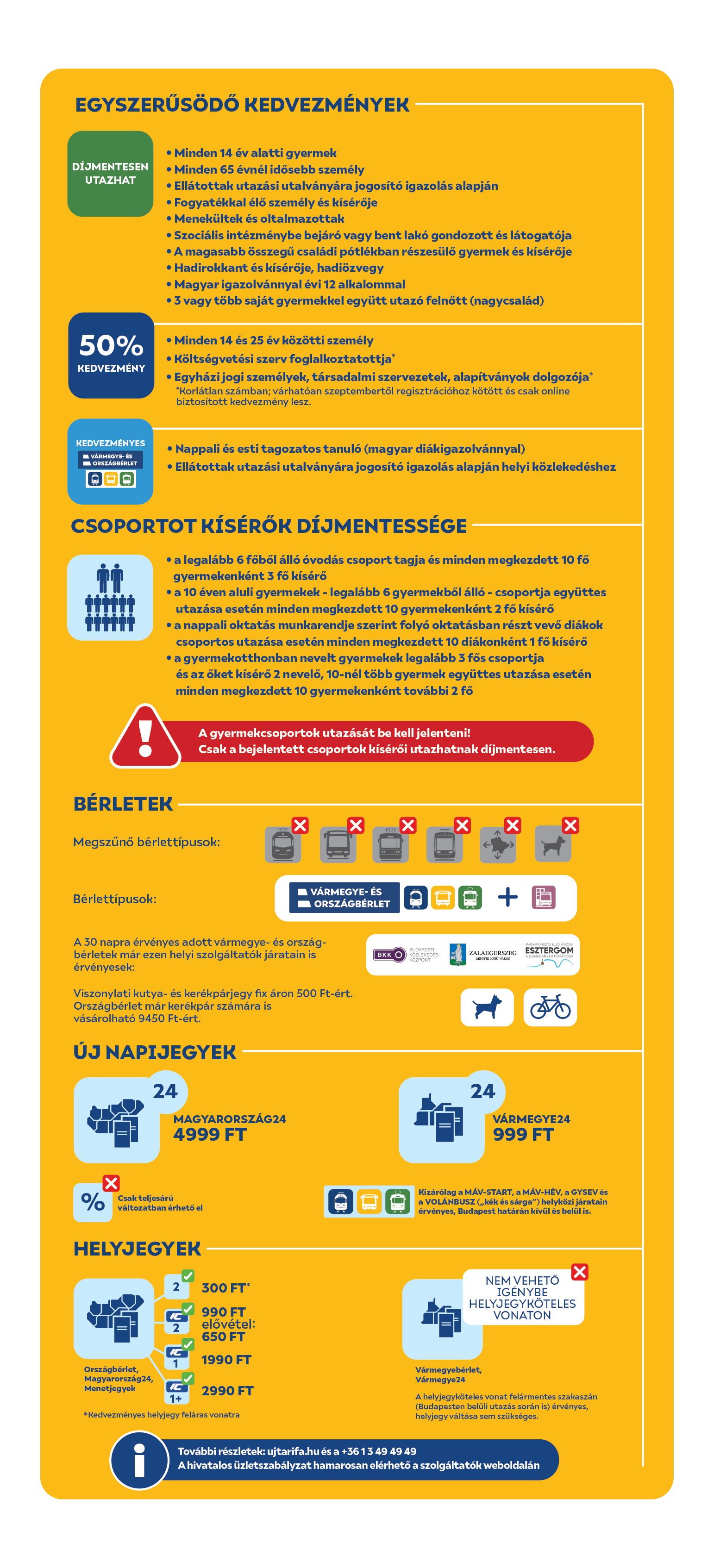 Egyszerűsödő kedvezmények! Díjmentesen utazhatnak: minden 14 év alatti gyermek, minden 65 évnél idősebb személy, ellátottak utazási utalványára jogosító igazolás alapján, fogyetékkal élő személy és kísérője, menekültek és oltalmazottak, szociális intézménybe bejáró vagy bent lakó gondozott és látogatója, magasabb öszzegű csaladi pótlékban részesülő gyermek és kísérője, hadirokkant és kísérője, hadiözvegy, magyar igazolvánnyal évi 12 alkalommal, 3 vagy több saját gyermekkel együtt utazó felnőtt (nagycsalád). 50% kedvezményre jogosult: minden 14 és 25 év közötti személy, költségvetési szerv foglalkoztatottja, egyházi személyek*, társadalmi szervezetek, alapítványok dolgozója*. *Korlátlan számban, de várhatóan szeptembertől regisztrációhoz kötött és csak online biztosított kedvezmény lesz. Kedvezményes vármegye és országbérletet csak a nappali és esti tagozatos tanulók válthatnak kizárólag magyar diákigazolvánnyal; az ellátottak utazási utalványára jogosító igazolás alapján helyi közlekedéshez. Csoportot kísérők díjmentessége: legalább 6 főből álló óvodás csoport tagja és minden megkezdett 10 fő gyermekekenként 3 fő kísérő; a 10 éven aluli gyermekek - legalább 6 gyermekből álló - csoportja együttes utazása esetén minden megkezdett 10 diákonként 1 fő kísérő; gyermekotthonban nevelet gyermekek legalább 3 fős csoportja és az őket kísérő 2 nevelő, 10-nél több gyermek együttes utazása esetén minden megkezdezz 10 gyermekenként további 2 fő. A gyermekcsoportok utazását be kell jelenteni! Csak a bejelentett csoportok kísérői utazhatnak díjmentesen. Bérletek: csak országbérlet és vármegyebérlet marad, a 30 napra érvényes adott vármegye- és országbérletek már ezen helyi szolgáltatók járatain is érvényesek: Budapesti Közlekedési Központ (BKK), Zalaegerszegi helyi járatok, Esztergomi helyi járatok. Viszonylati kutya- és kerékpárjegy fix áron 500 Ft-ért lesz kapható. Országbérlet már kerékpár számára is vásárolható 9450 Ft-ért. Új napijegyek: Magyarország24 - 4999 Ft, Vármegye24 - 999 Ft. Ezek csak teljesárú változatban érhetők el. Kizárólag a MÁV-START, a MÁV-HÉV, a GYSEV és a VOLÁNBUSZ (kék és sárga) helyközi járatain érvényes, Budapest határán kívül és belül is. Helyjegyek országbérlethez, Magyarország24 napijegyhez és menetjegyekhez váltható - kedvezményes helyjegy 2. kocsiosztályra 300 Ft-ért, IC 2. osztályára elővételben 650 Ft-ért, vagy az utazás napján 990 Ft-ért, 1. osztályra 1990 Ft-ért, IC 1+ kocsiosztályra 2990 Ft-ért. Vármegyebérlet és Vármegye24 napijegy nem vehető igénybe helyjegyköteles vonaton. A helyjegyköteles vonat felármentes szakaszán (Budapesten belüli utazás során is) érvényes, helyjegy váltása sem szükséges. A hivatalos üzletszabályzat a szolgáltatók weboldalán érhető majd el. Hívjon minket telefonon: +3613494949