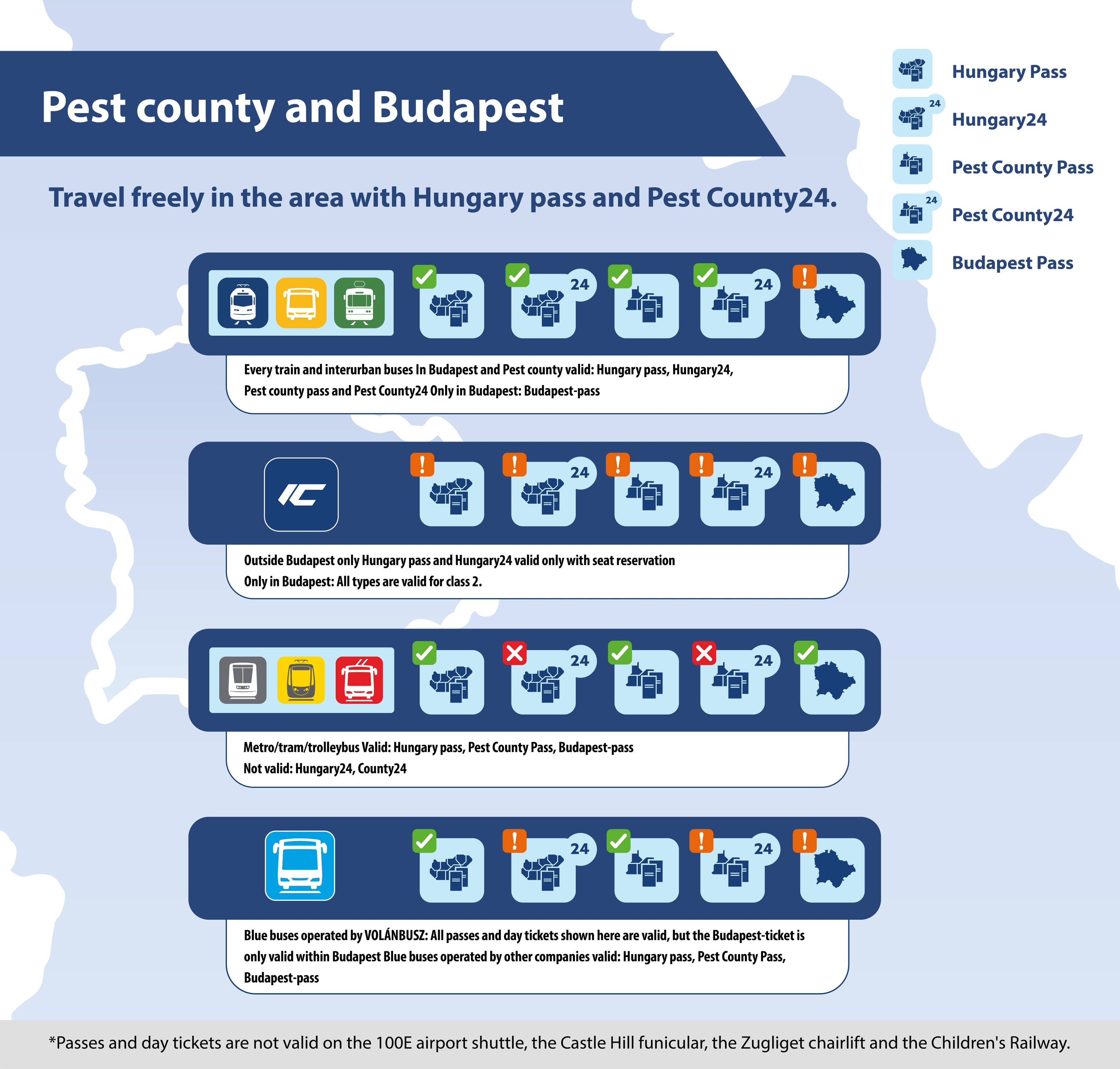 On trains, yellow buses, suburban trains: valid in Budapest and Pest county: Hungary pass, Hungary24, Pest county pass, Pest County24, Budapest pass valid only for travel within Budapest. On InterCity trains or on trains with a seat reservation within Budapest, all the above types are valid in 2nd class without a seat reservation, but outside Budapest only with the Hungary Pass and the Hungary24 with seat reservation.
On metro, trams and trolleybuses, all monthly season tickets are valid, but not the Hungary24 and County24 day tickets. On blue buses, all the season tickets and day tickets listed above are valid, but on buses operated by Budapest-BKK, the Hungary24 and County24 day tickets are not valid. None of the passes or day tickets are valid on the 100E airport shuttle, the Chairlift, the Funicular in Buda and the Children's Railway.