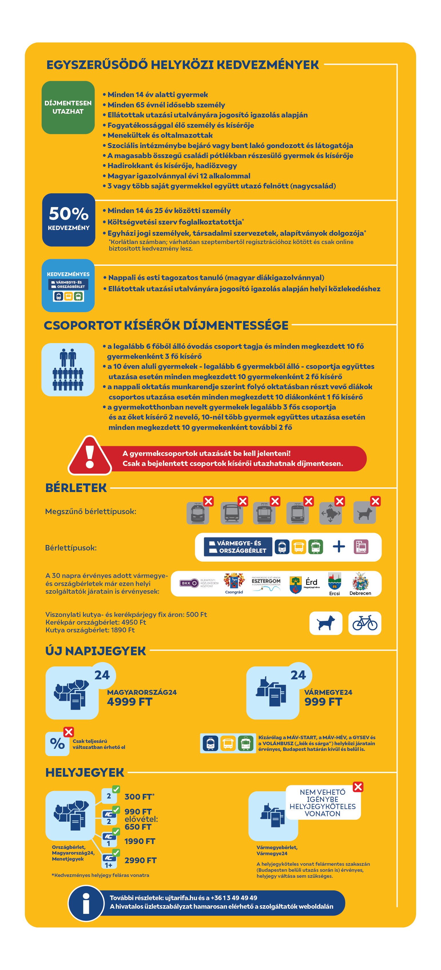 Egyszerűsödő kedvezmények! Díjmentesen utazhatnak: minden 14 év alatti gyermek, minden 65 évnél idősebb személy, ellátottak utazási utalványára jogosító igazolás alapján, fogyatékossággal élő személy és kísérője, menekültek és oltalmazottak, szociális intézménybe bejáró vagy bent lakó gondozott és látogatója, magasabb öszzegű családi pótlékban részesülő gyermek és kísérője, hadirokkant és kísérője, hadiözvegy, magyar igazolvánnyal évi 12 alkalommal, 3 vagy több saját gyermekkel együtt utazó felnőtt (nagycsalád). 50% kedvezményre jogosult: minden 14 és 25 év közötti személy, költségvetési szerv foglalkoztatottja, egyházi személyek*, társadalmi szervezetek, alapítványok dolgozója*. *Korlátlan számban, de várhatóan szeptembertől regisztrációhoz kötött és csak online biztosított kedvezmény lesz. Kedvezményes vármegye és országbérletet csak a nappali és esti tagozatos tanulók válthatnak kizárólag magyar diákigazolvánnyal; az ellátottak utazási utalványára jogosító igazolás alapján helyi közlekedéshez. Csoportot kísérők díjmentessége: legalább 6 főből álló óvodás csoport tagja és minden megkezdett 10 fő gyermekekenként 3 fő kísérő; a 10 éven aluli gyermekek - legalább 6 gyermekből álló - csoportja együttes utazása esetén minden megkezdett 10 diákonként 1 fő kísérő; gyermekotthonban nevelt gyermekek legalább 3 fős csoportja és az őket kísérő 2 nevelő, 10-nél több gyermek együttes utazása esetén minden megkezdett 10 gyermekenként további 2 fő. A gyermekcsoportok utazását be kell jelenteni! Csak a bejelentett csoportok kísérői utazhatnak díjmentesen. Bérletek: csak országbérlet és vármegyebérlet marad, a 30 napra érvényes adott vármegye- és országbérletek már ezen helyi szolgáltatók járatain is érvényesek: Budapesti Közlekedési Központ (BKK), Csongrádi helyi járatok, Debreceni helyi járatok, Esztergomi helyi járatok, Ercsi helyi járatai, Érdi helyi járatok. Viszonylati kutya- és kerékpárjegy fix áron 500 Ft-ért lesz kapható. Országbérlet már kerékpár számára is vásárolható 4950 Ft-ért. Kutya országbérlet: 1890 Ft-ért. Új napijegyek: Magyarország24 - 4999 Ft, Vármegye24 - 999 Ft. Ezek csak teljesárú változatban érhetők el. Kizárólag a MÁV, a HÉV, a GYSEV és a VOLÁN (kék és sárga) helyközi járatain érvényes, Budapest határán kívül és belül is. Helyjegyek országbérlethez, Magyarország24 napijegyhez és menetjegyekhez váltható - kedvezményes helyjegy 2. kocsiosztályra 300 Ft-ért, IC 2. osztályára elővételben 650 Ft-ért, vagy az utazás napján 990 Ft-ért, 1. osztályra 1990 Ft-ért, IC 1+ kocsiosztályra 2990 Ft-ért. Vármegyebérlet és Vármegye24 napijegy nem vehető igénybe helyjegyköteles vonaton. A helyjegyköteles vonat felármentes szakaszán (Budapesten belüli utazás során is) érvényes, helyjegy váltása sem szükséges. A hivatalos üzletszabályzat a szolgáltatók weboldalán érhető majd el. Hívjon minket telefonon: +3613494949