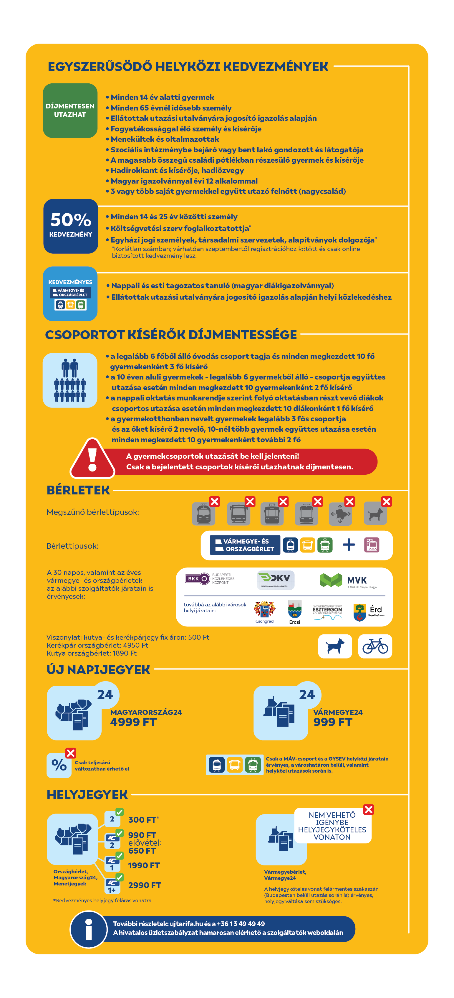 Egyszerűsödő kedvezmények! Díjmentesen utazhatnak: minden 14 év alatti gyermek, minden 65 évnél idősebb személy, ellátottak utazási utalványára jogosító igazolás alapján, fogyatékossággal élő személy és kísérője, menekültek és oltalmazottak, szociális intézménybe bejáró vagy bent lakó gondozott és látogatója, magasabb összegű családi pótlékban részesülő gyermek és kísérője, hadirokkant és kísérője, hadiözvegy, magyar igazolvánnyal évi 12 alkalommal, 3 vagy több saját gyermekkel együtt utazó felnőtt (nagycsalád). 50% kedvezményre jogosult: minden 14 és 25 év közötti személy, költségvetési szerv foglalkoztatottja, egyházi személyek*, társadalmi szervezetek, alapítványok dolgozója*. *Korlátlan számban, de idővel regisztrációhoz kötött és csak online biztosított kedvezmény lesz. Kedvezményes vármegye és országbérletet csak a nappali és esti tagozatos tanulók válthatnak kizárólag magyar diákigazolvánnyal; az ellátottak utazási utalványára jogosító igazolás alapján helyi közlekedéshez. Csoportot kísérők díjmentessége: legalább 6 főből álló óvodás csoport tagja és minden megkezdett 10 fő gyermekenként 3 fő kísérő; a 10 éven aluli gyermekek - legalább 6 gyermekből álló - csoportja együttes utazása esetén minden megkezdett 10 diákonként 1 fő kísérő; gyermekotthonban nevelt gyermekek legalább 3 fős csoportja és az őket kísérő 2 nevelő, 10-nél több gyermek együttes utazása esetén minden megkezdett 10 gyermekenként további 2 fő. A gyermekcsoportok utazását be kell jelenteni! Csak a bejelentett csoportok kísérői utazhatnak díjmentesen. Bérletek: csak országbérlet és vármegyebérlet marad, a 30 napra érvényes adott vármegye- és országbérletek már ezen helyi szolgáltatók járatain is érvényesek: Budapesti Közlekedési Központ (BKK), Csongrádi helyi járatok, Debreceni helyi járatok (DKV), Esztergomi helyi járatok, Ercsi helyi járatai, Érdi helyi járatok, Miskolci helyi járatok (MVK). Viszonylati kutya- és kerékpárjegy fix áron 500 Ft-ért lesz kapható. Országbérlet már kerékpár számára is vásárolható 4950 Ft-ért. Kutya országbérlet: 1890 Ft-ért. Új napijegyek: Magyarország24 - 4999 Ft, Vármegye24 - 999 Ft. Ezek csak teljesárú változatban érhetők el. Kizárólag a MÁV, a HÉV, a GYSEV és a VOLÁN (kék és sárga) helyközi járatain érvényes, Budapest határán kívül és belül is. Helyjegyek országbérlethez, Magyarország24 napijegyhez és menetjegyekhez váltható - kedvezményes helyjegy 2. kocsiosztályra 300 Ft-ért, IC 2. osztályára elővételben 650 Ft-ért, vagy az utazás napján 990 Ft-ért, 1. osztályra 1990 Ft-ért, IC 1+ kocsiosztályra 2990 Ft-ért. Vármegyebérlet és Vármegye24 napijegy nem vehető igénybe helyjegyköteles vonaton. A helyjegyköteles vonat felármentes szakaszán (Budapesten belüli utazás során is) érvényes, helyjegy váltása sem szükséges. A hivatalos üzletszabályzat a szolgáltatók weboldalán érhető majd el. Hívjon minket telefonon: +3613494949