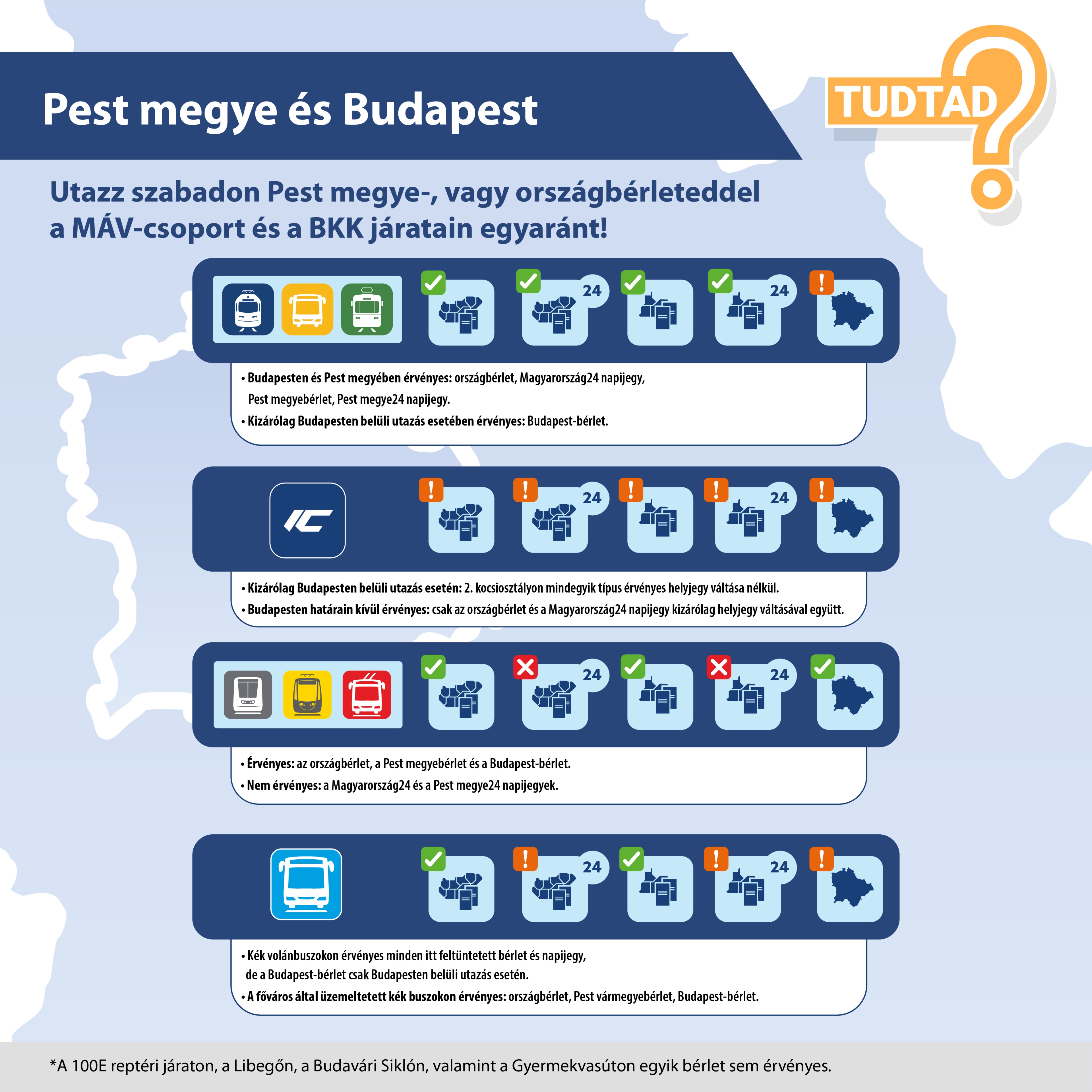 Vonatokon, sárga buszokon, héveken: Budapesten és Pest vármegyében érvényes: országbérlet, Magyarország24, Pest vármegyebérlet, Pest Vármegye24, kizárólag Budapesten belüli utazás esetében érvényes a Budapest-bérlet. InterCity vonatokon, vagy helyjegyköteles vonatokon Budapesten belüli utazás esetén 2. kocsiosztályon mindegyik felsorolt típus érvényes helyjegy váltása nélkül, de Budapesten kívül csak az országbérlet és a Magyarország24 helyjegy váltásával együtt.
Metrókon, villamosokon, trolikon mindegyik havibérlet érvényes, de nem érvényes a Magyarország24 és Vármegye24 napijegy. A kék VOLÁN járatokon minden korábban itt felsorolt bérlet és napijegy érvényes, de a főváros által üzemeltetett buszokon nem érvényes a Magyarország24 és Vármegye24 napijegy. A 100E reptéri járaton, a Libegőn, a Budavári Siklón, valamint a Gyermekvasúton egyik bérlet vagy napijegy sem érvényes.