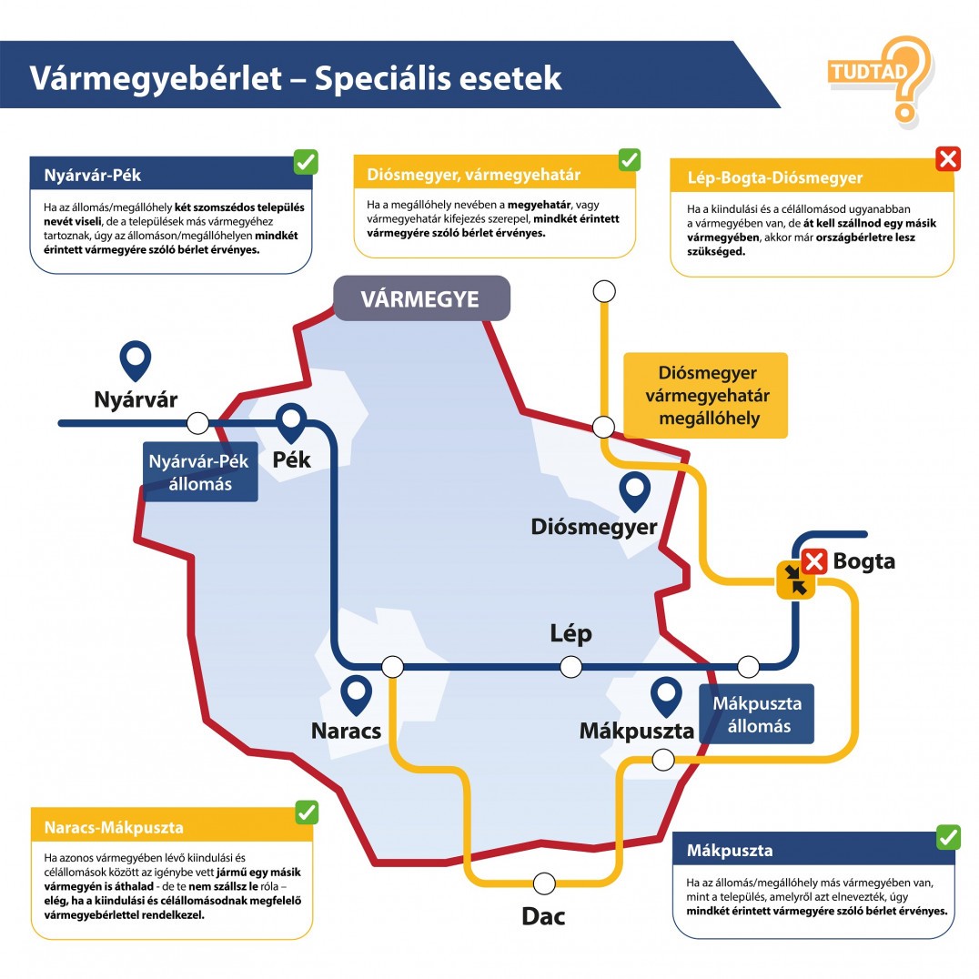 Ha az állomás/megállóhely két szomszédos település nevét viseli, vagyha tartalmazza a megyehatár kifejezést, vagy ha az állomás/megállóhely más vármegyében van, mint aminek nevét viseli, úgy mindkét érintett vármegyére szóló bérlet érvényes. További részletek a GYIK kérdései között.