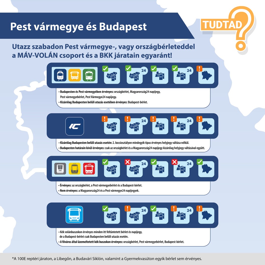 Vonatokon, sárga buszokon, héveken: Budapesten és Pest vármegyében érvényes: országbérlet, Magyarország24, Pest vármegyebérlet, Pest Vármegye24, kizárólag Budapesten belüli utazás esetében érvényes a Budapest-bérlet. InterCity vonatokon, vagy helyjegyköteles vonatokon Budapesten belüli utazás esetén 2. kocsiosztályon mindegyik felsorolt típus érvényes helyjegy váltása nélkül, de Budapesten kívül csak az országbérlet és a Magyarország24 helyjegy váltásával együtt.

Metrókon, villamosokon, trolikon mindegyik havibérlet érvényes, de nem érvényes a Magyarország24 és Vármegye24 napijegy. A kék volánbuszokon minden korábban itt felsorolt bérlet és napijegy érvényes, de a főváros által üzemeltetett buszokon nem érvényes a Magyarország24 és Vármegye24 napijegy. A 100E reptéri járaton, a Libegőn, a Budavári Siklón, valamint a Gyermekvasúton egyik bérlet vagy napijegy sem érvényes.