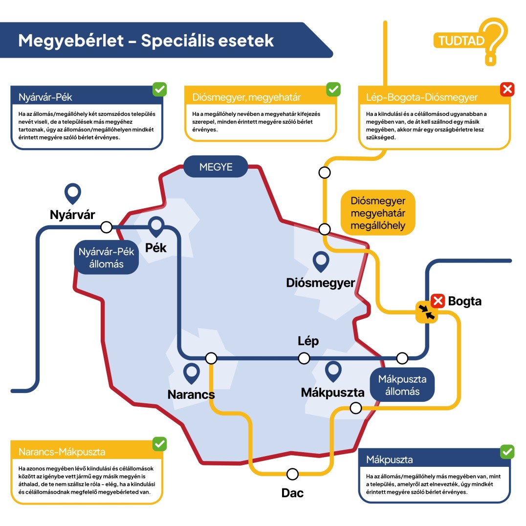 Ha az állomás/megállóhely két szomszédos település nevét viseli, vagyha tartalmazza a megyehatár kifejezést, vagy ha az állomás/megállóhely más vármegyében van, mint aminek nevét viseli, úgy mindkét érintett vármegyére szóló bérlet érvényes. További részletek a GYIK kérdései között.